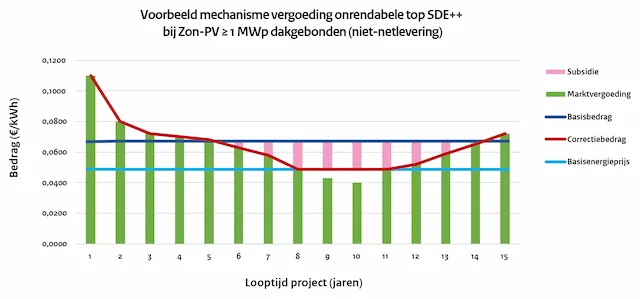 Uitleg over onrendabele top en energiemarktprijs Uitleg over onrendabele top en energiemarktprijs