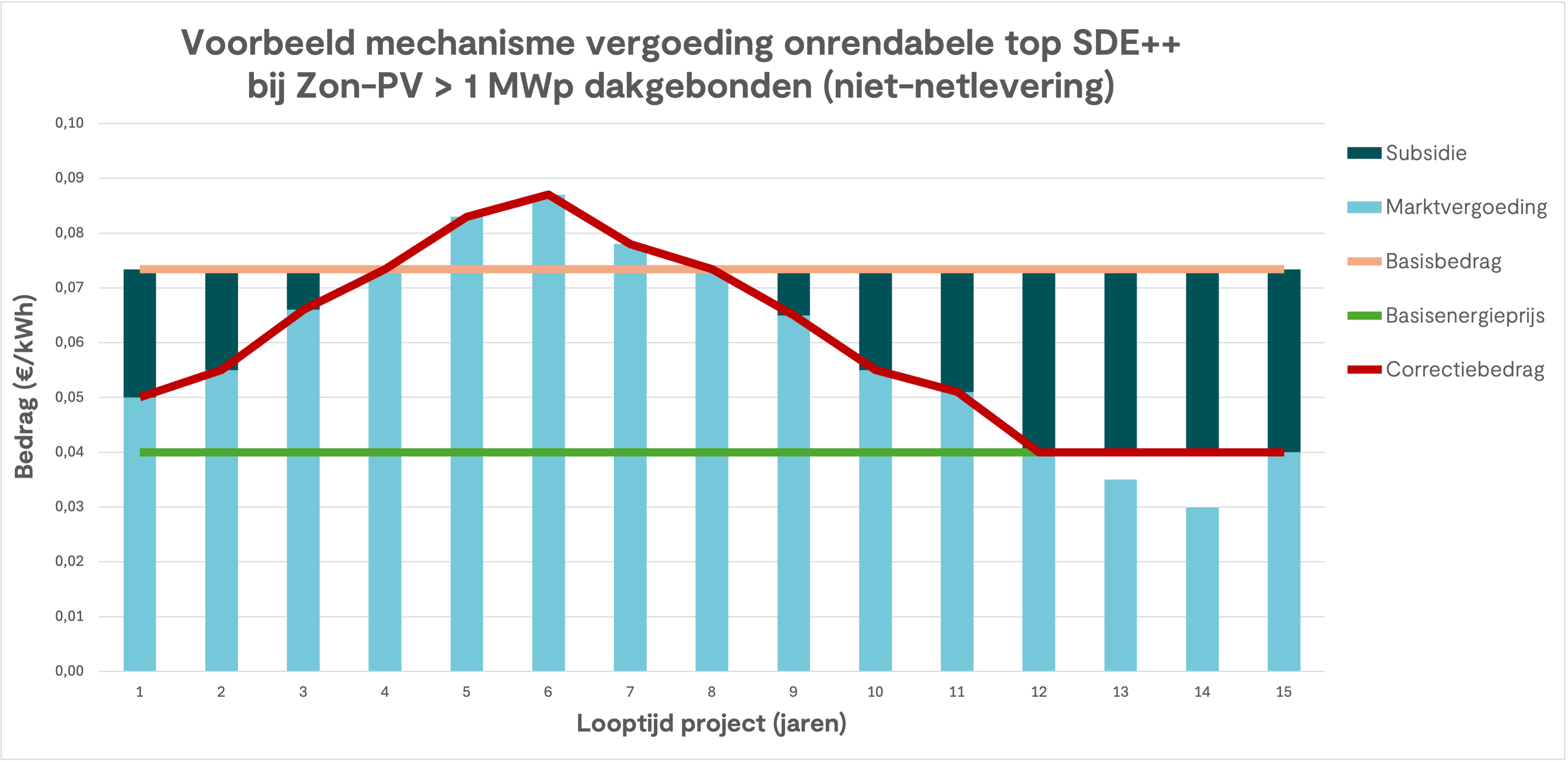 Werking SDE++ subsidie SDE++ subsidie uitgelegd