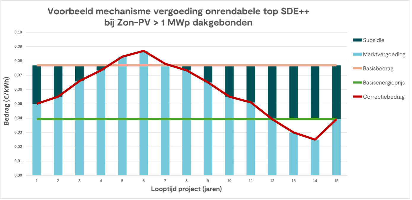 Grafiek SDE++ 2025 zonnedaken: basisbedrag, basisenergieprijs, correctiebedrag, marktvergoeding en subsidie door de jaren heen.